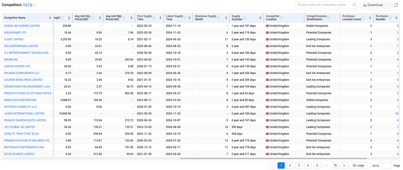 shanghai tendata tech co.,ltd,uk export database,uk exports database