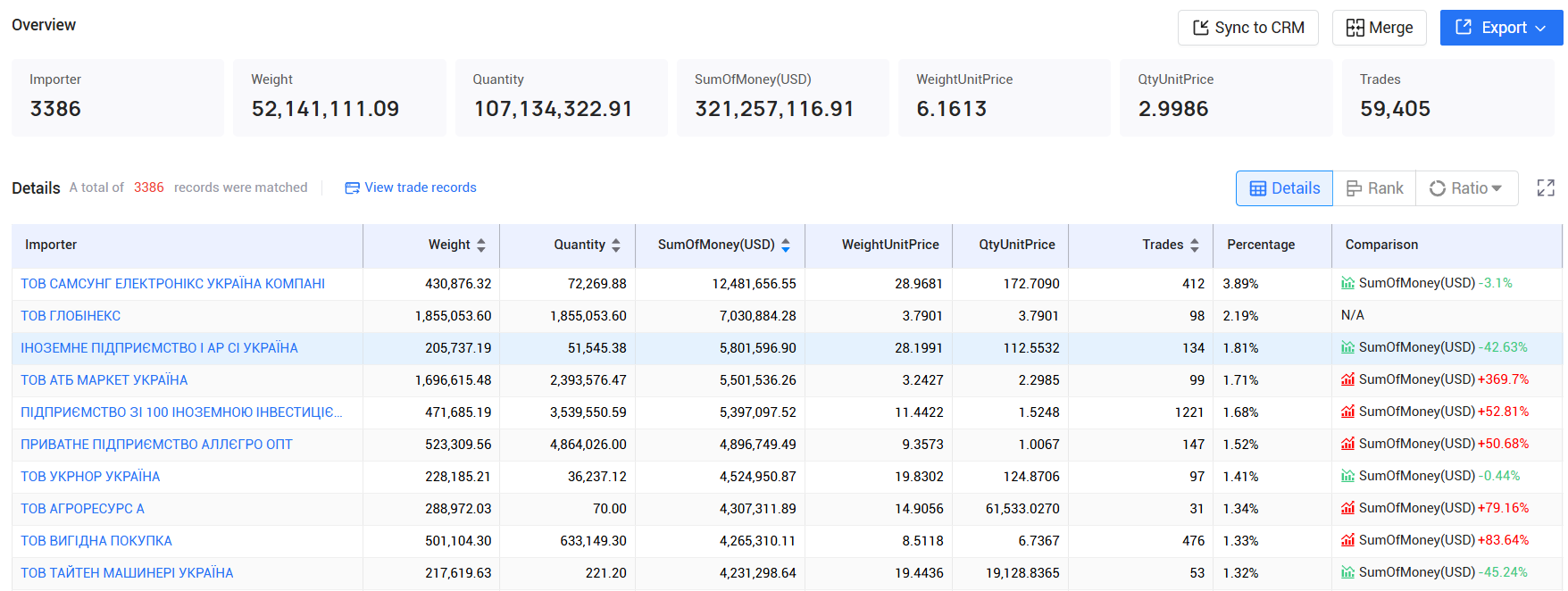 tendata,ukraine imports and exports,ukraine customs data