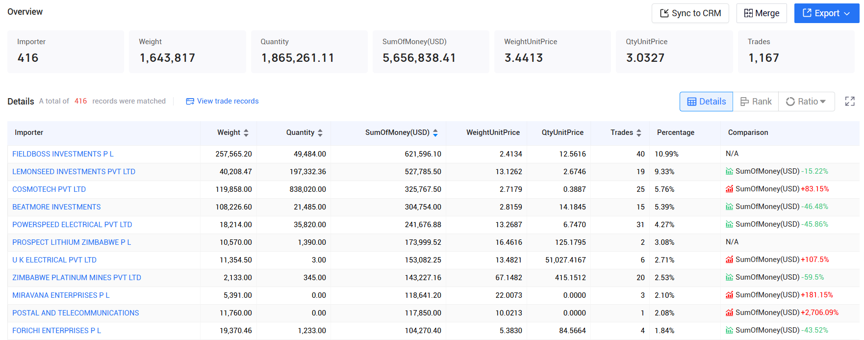 tendata,zimbabwe imports and exports,zimbabwe customs data