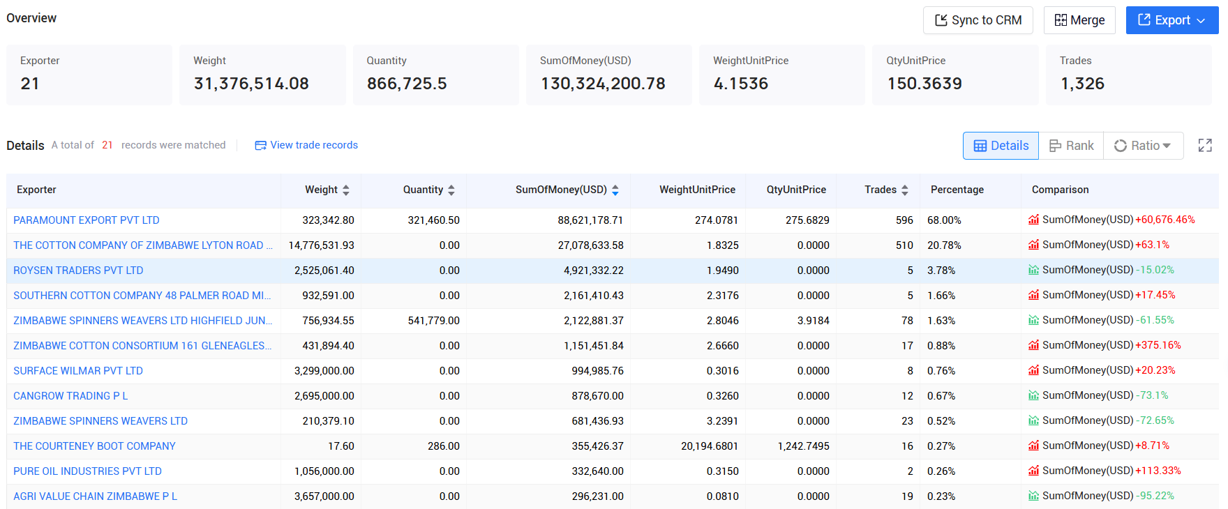 tendata pricing,zimbabwe customs data,zimbabwe import export records