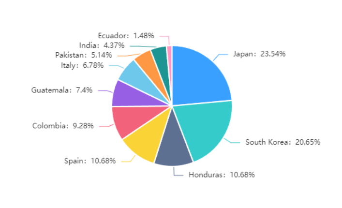 american textile export,american textile exporter,american textile export trend
