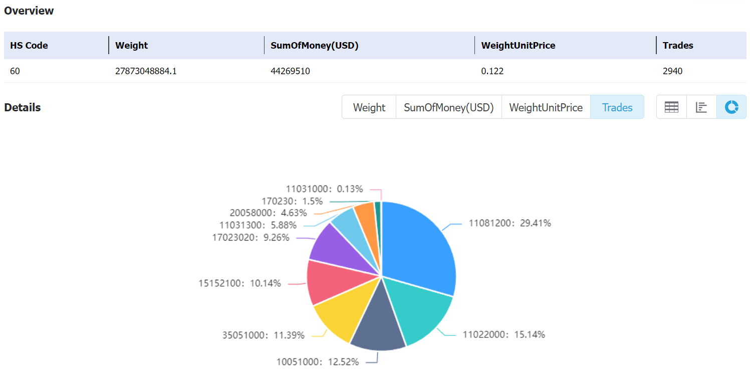 brazilian corn,brazilian corn export,brazilian corn exports,tendata export data