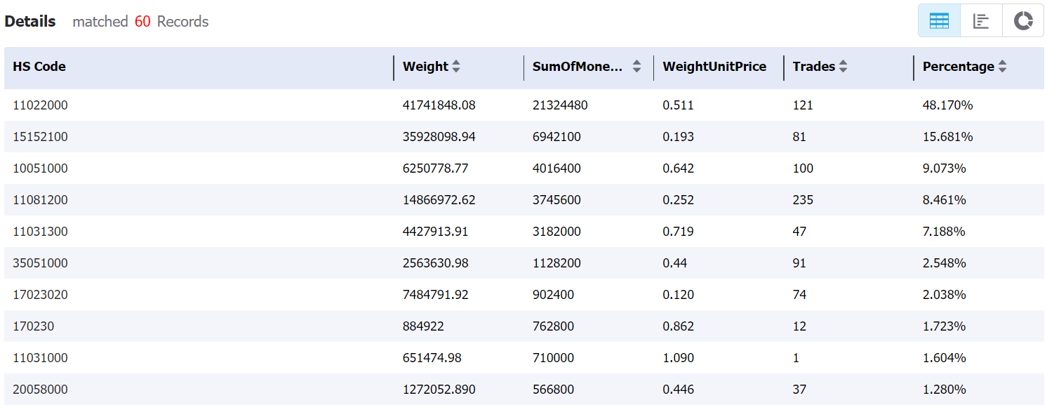 brazilian corn,brazilian corn export,brazilian corn exports,tendata export data