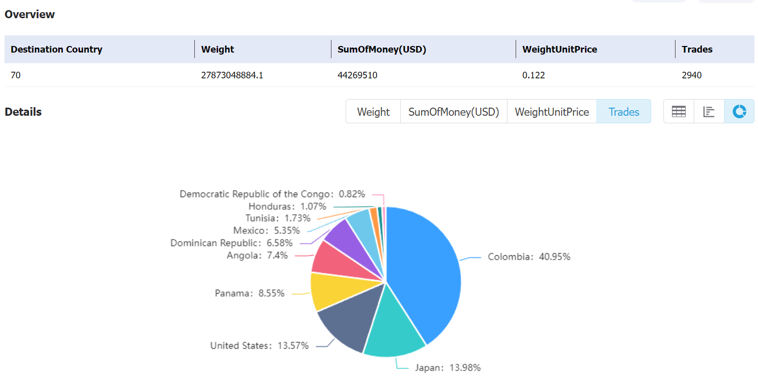 brazilian corn,brazilian corn export,brazilian corn exports,tendata export data
