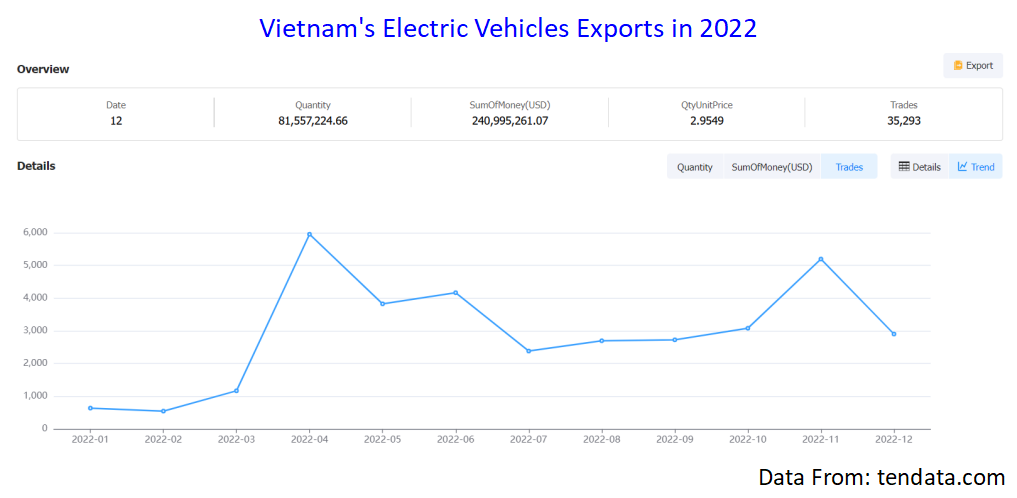 electric vehicle,electric vehicles,vietnam electric vehicles,electric vehicles imports,electric vehicles exports