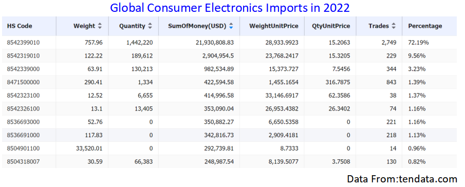 consumer electronics import,consumer electronics imports,consumer electronics import market