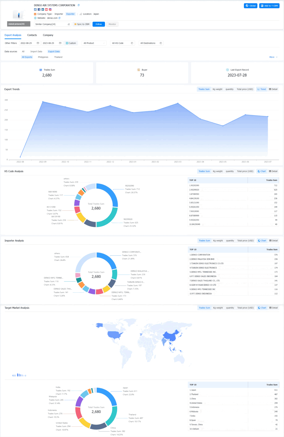customer background,import and export business,analyse customer situation