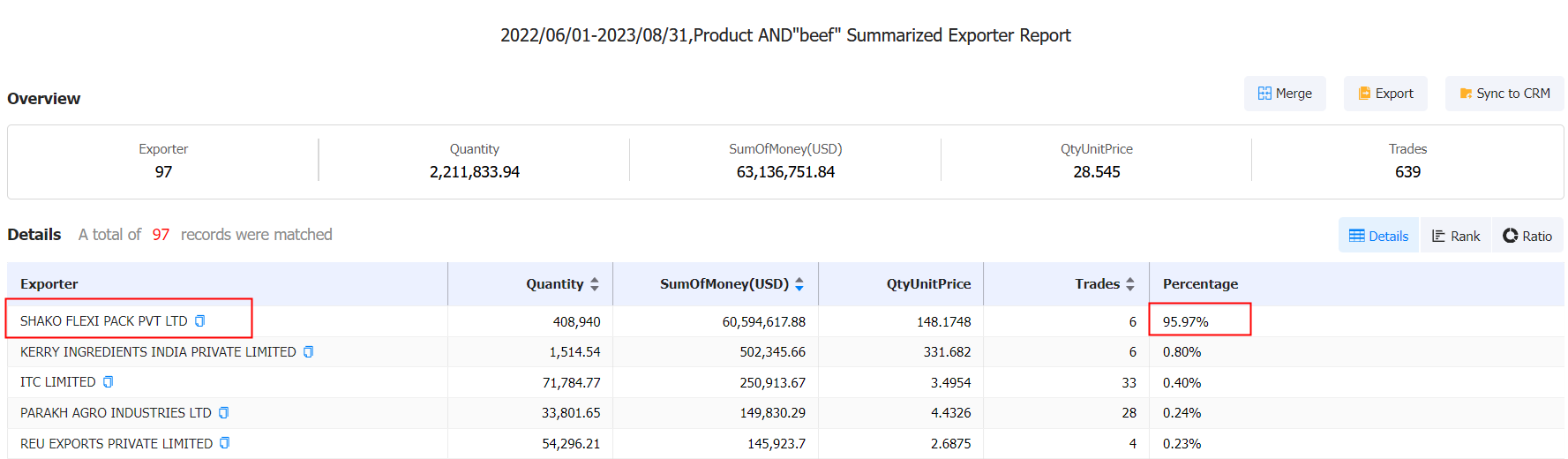 largest exporter of beef,largest exporter,largest exporter of beef in india