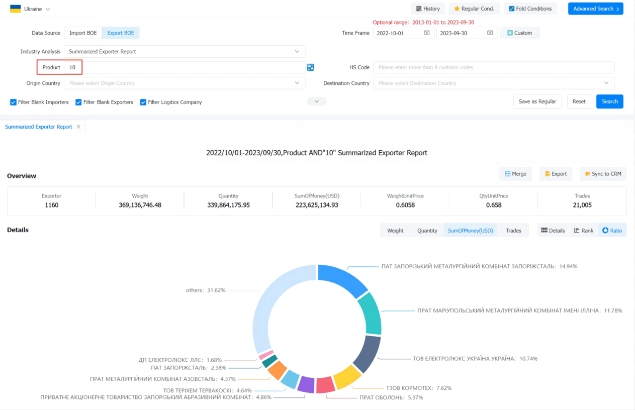 ukraine export data,export data,exports data
