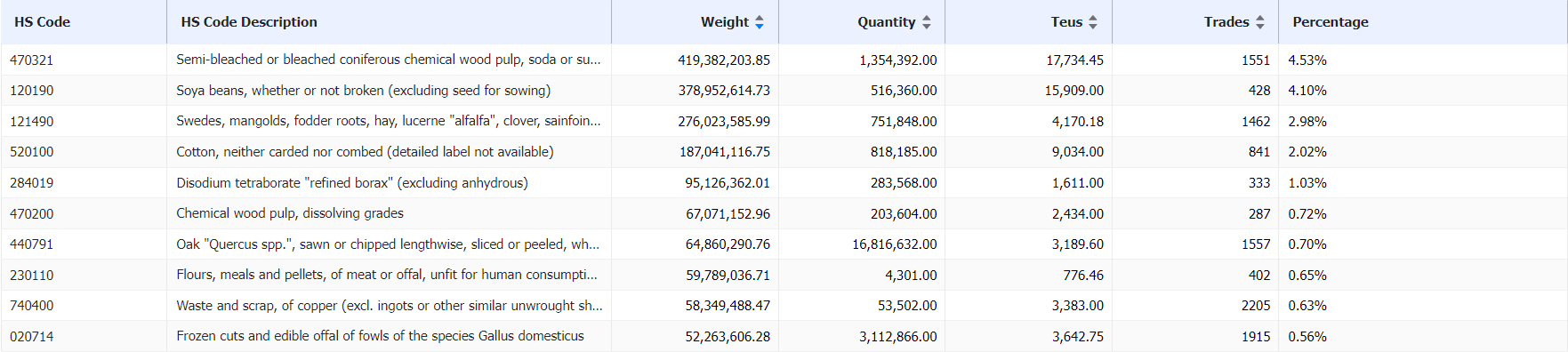 top u.s. exports,u.s. exports,u.s. exports to china