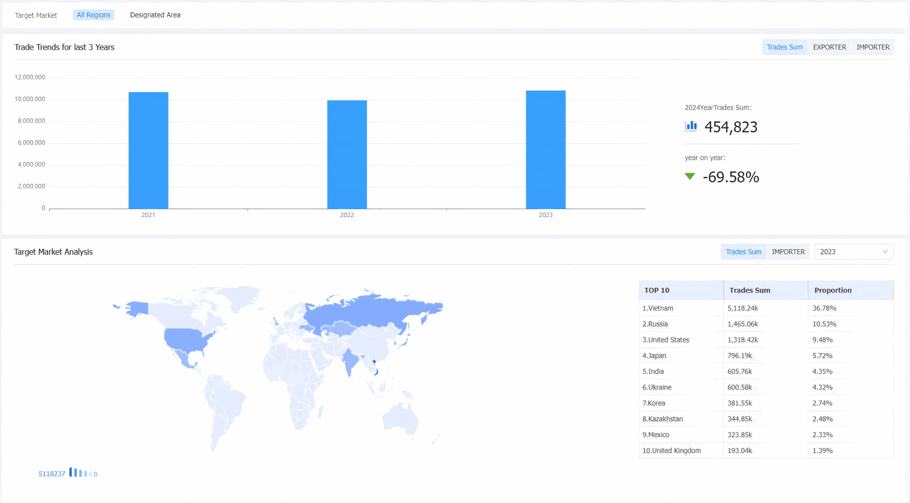 global import export data,global import data,global export data