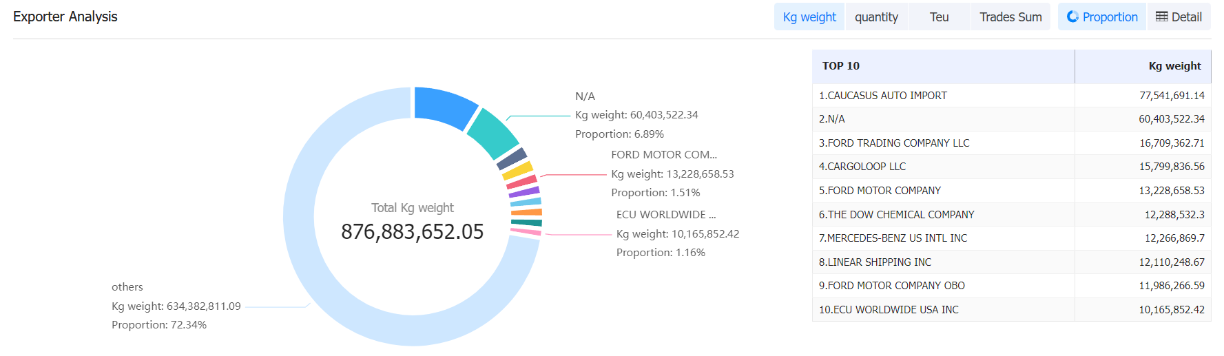 find the largest exporter in the united states,largest exporter in us,find largest exporter