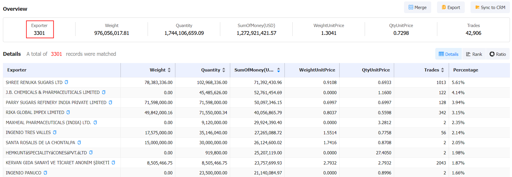 sugar export,sugar exporter,global sugar exporter
