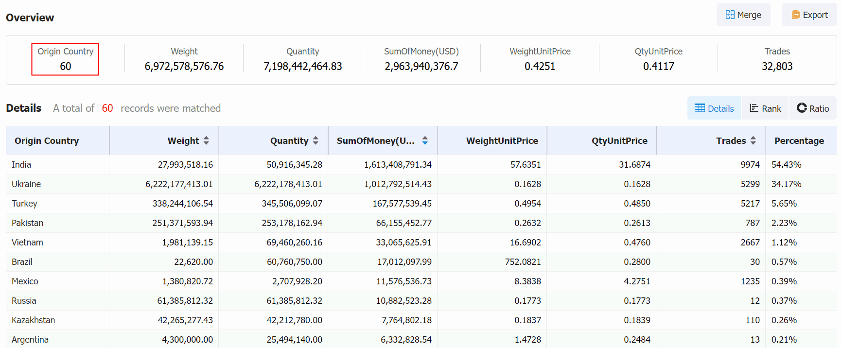 corn export,corn exporter,global corn exporter