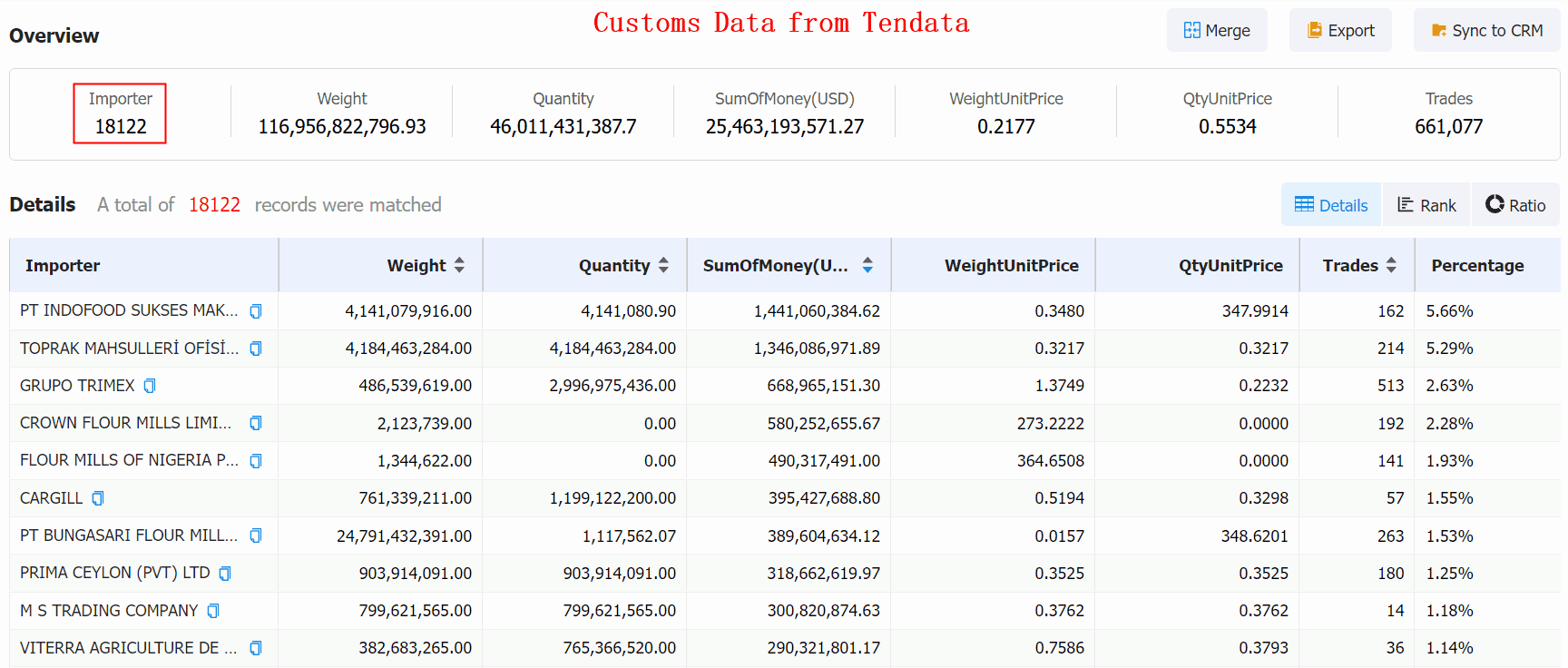 wheat import,wheat imports,wheat importers