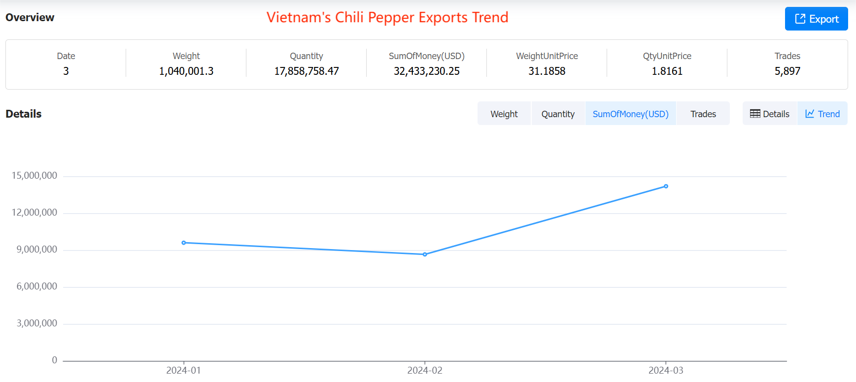vietnam's chili pepper exports,chili pepper exports,vietnam export