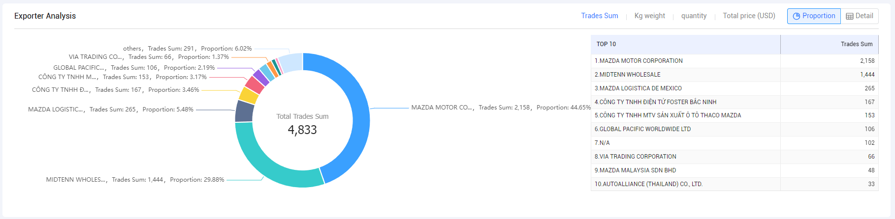 vehicle importers,vehicle importer,vehicle importers in the usa