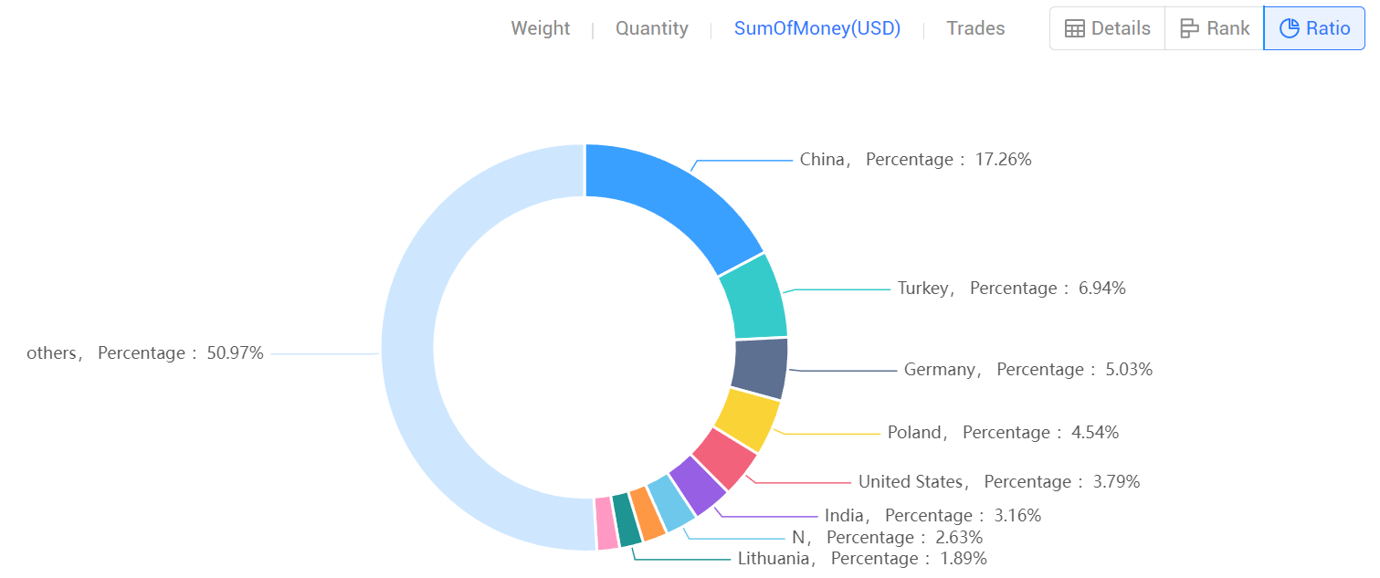 ukraine import data,ukraine import,import data