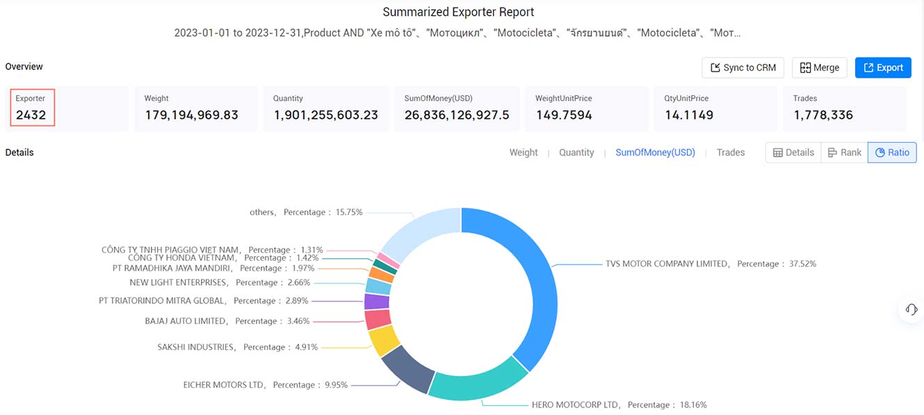motorcycle exports,global motorcycle exports,international motorcycle exports