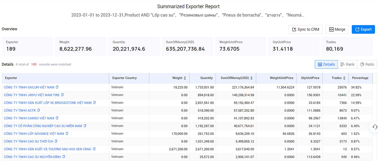 rubber tire exports,global rubber tire exports,worldwide rubber tire exports