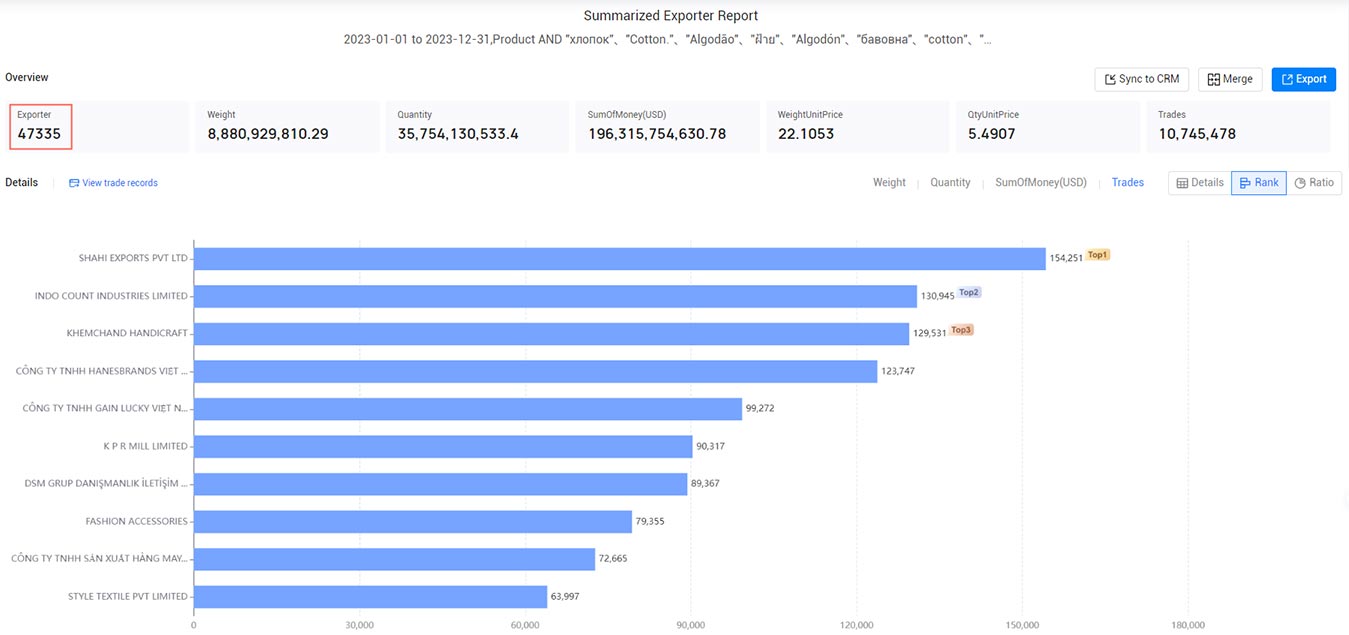 cotton exports,cotton export,global cotton export