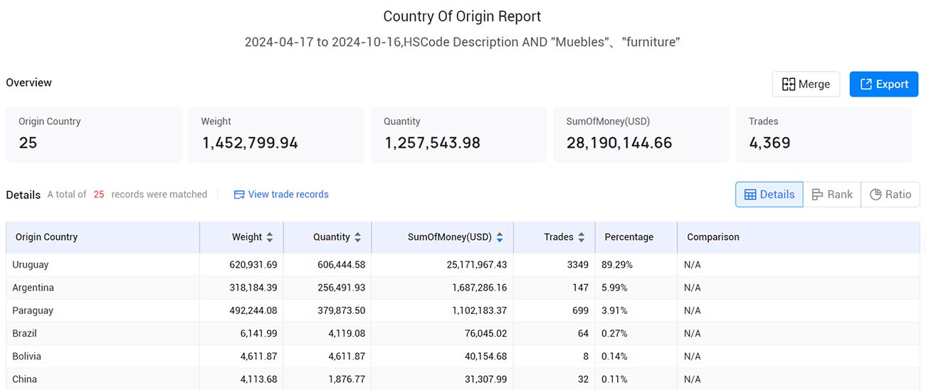 uruguay export data,export data,uruguay export