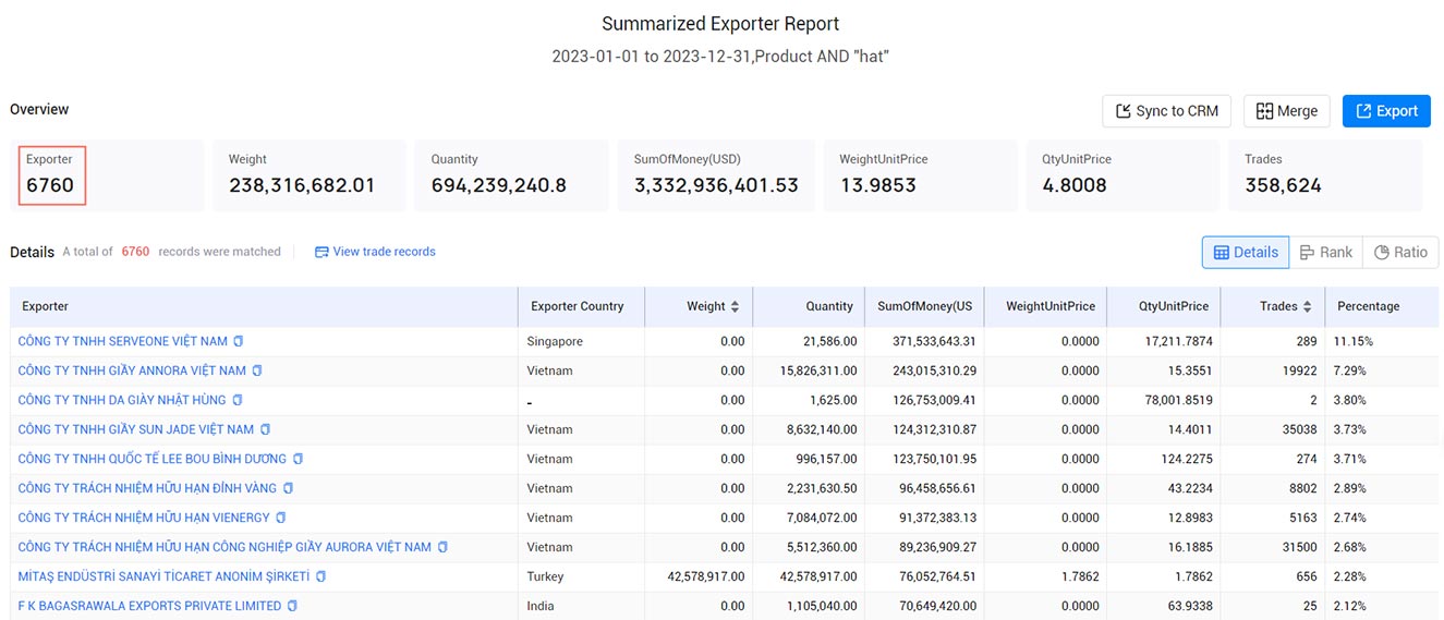 hat exports,global hat exports,hat exports market