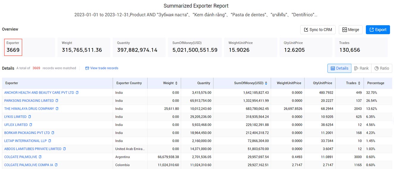 toothpaste exports,toothpaste export,global toothpaste exports