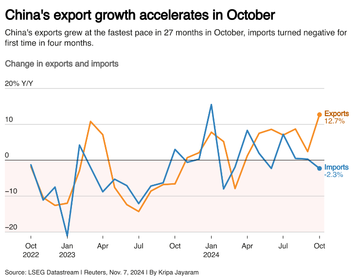 china's export,china's export',china's export' market
