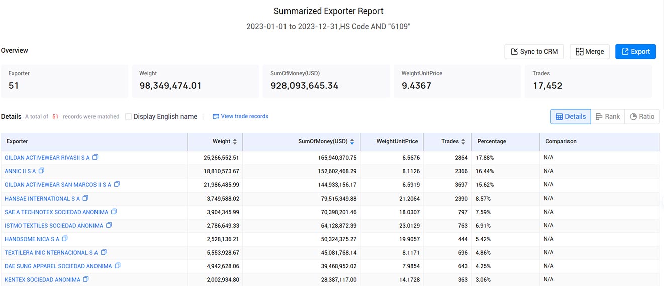 nicaragua importers,nicaragua importer,nicaragua import