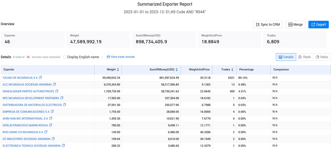 nicaragua importers,nicaragua importer,nicaragua import
