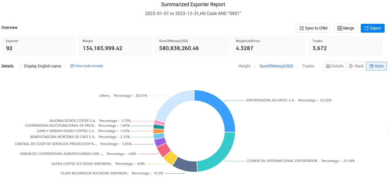 nicaragua importers,nicaragua importer,nicaragua import