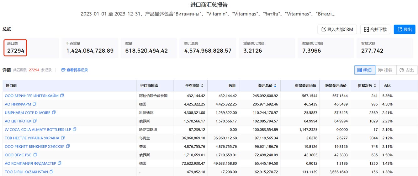 vitamin exports,vitamin export,global vitamin exports