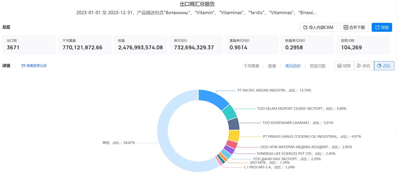 vitamin exports,vitamin export,global vitamin exports