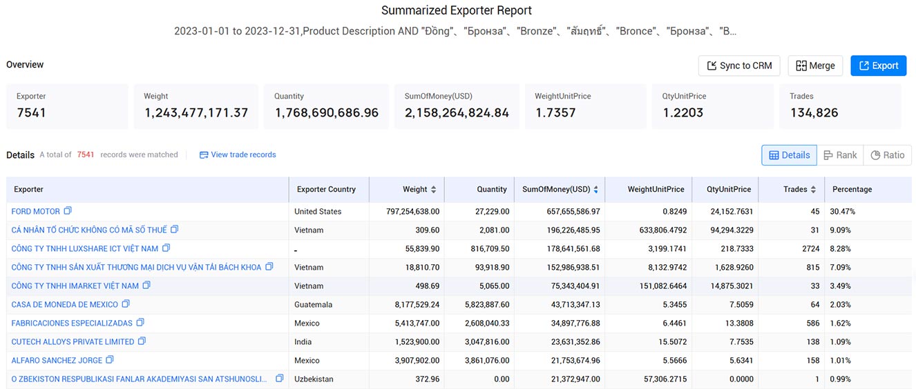 bronze exports,global bronze exports,bronze exports market