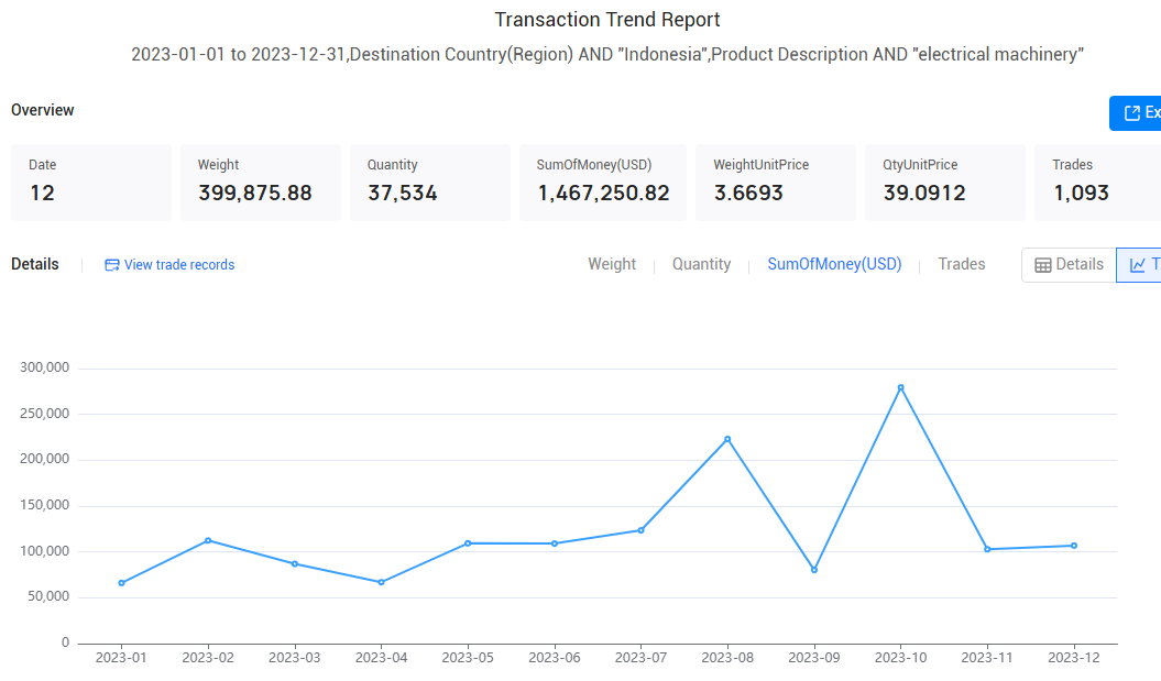 customs data,indonesian customs data