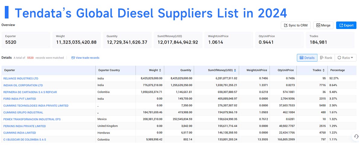 african diesel suppliers,african diesel supplier,diesel suppliers