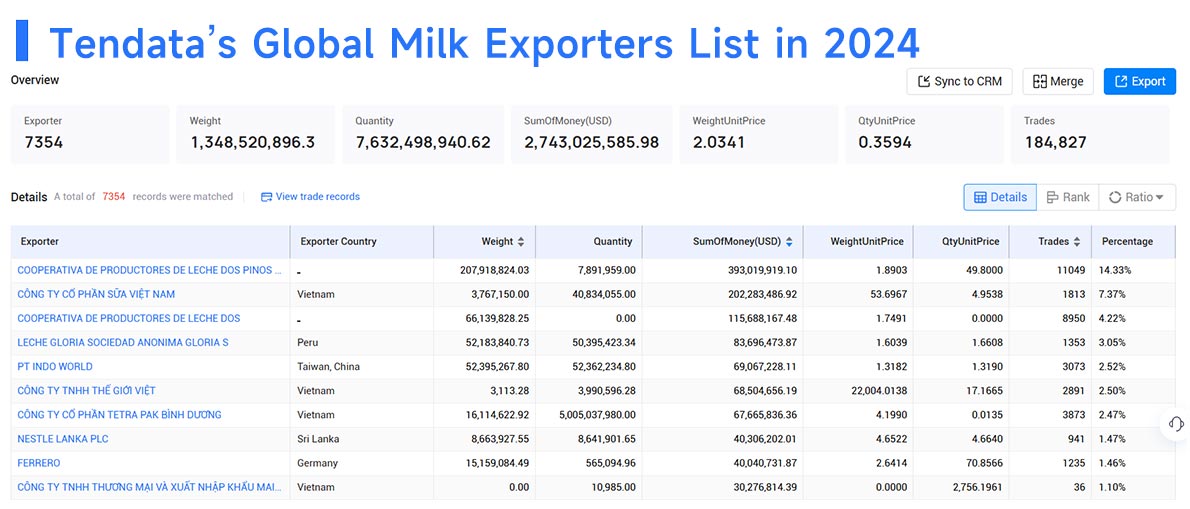 milk export,milk exports,global milk exports