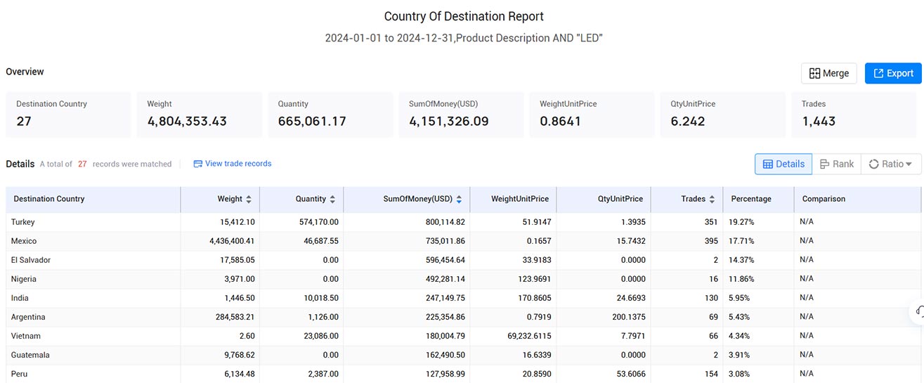 romania export data,export data,romania export