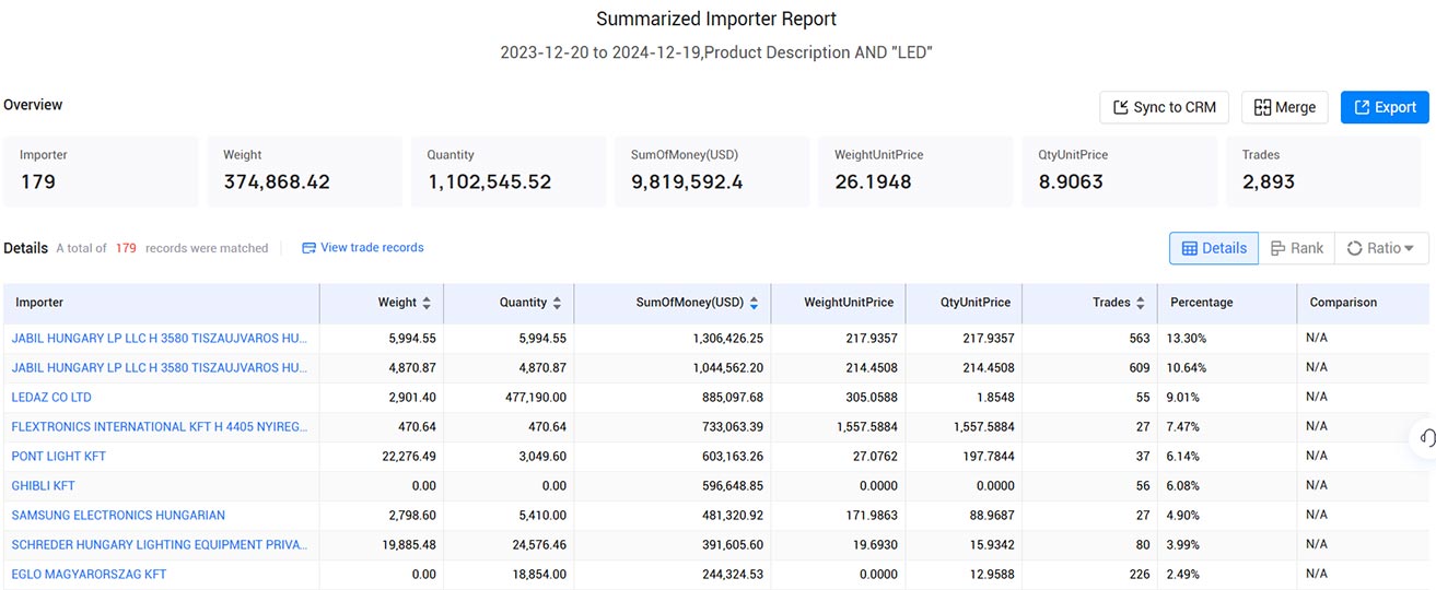 trade data,tendata trade data,hungary trade data