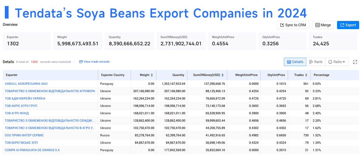 soya bean exports,soya bean export,global soya bean exports