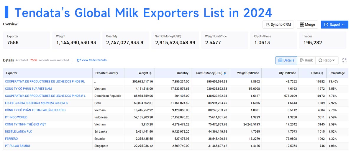 international milk exports,milk exports,milk export