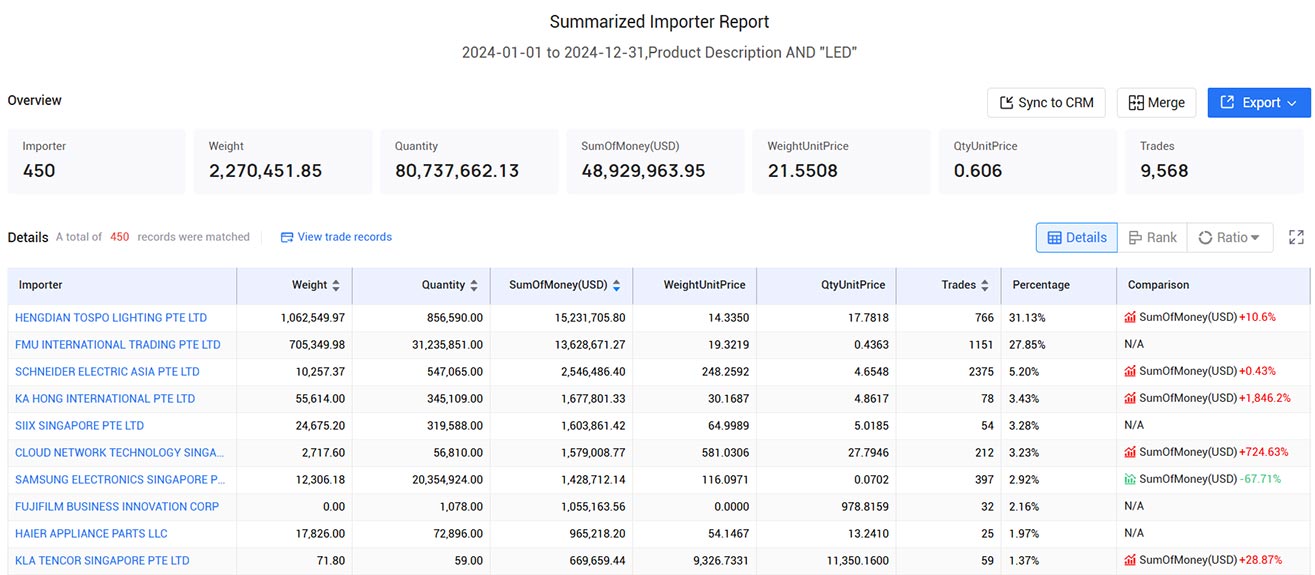 trade data,global trade data,singapore trade data