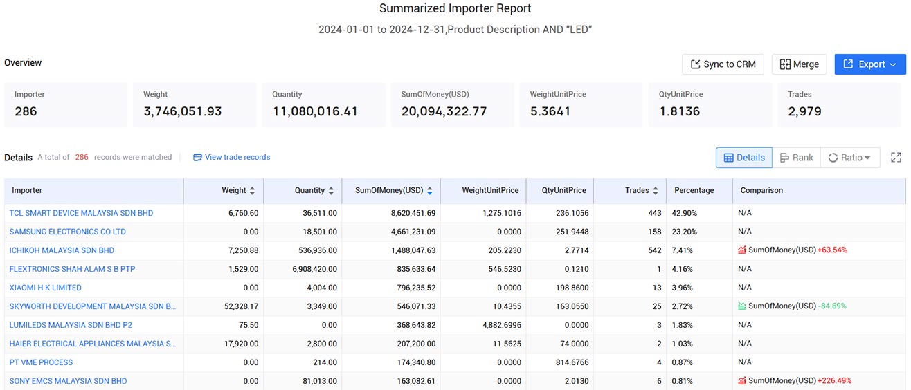 malaysia trade data,trade data,global trade data
