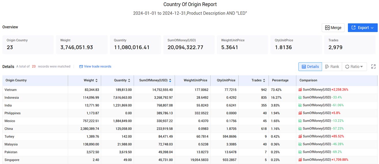 malaysia trade data,trade data,global trade data