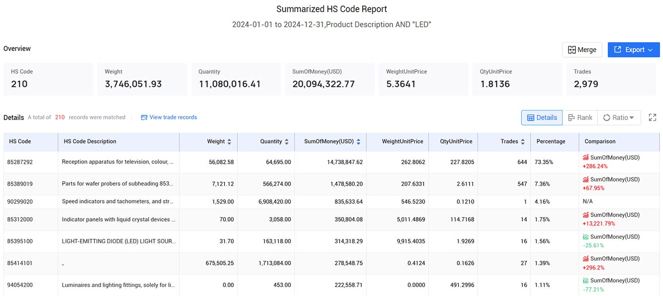malaysia trade data,trade data,global trade data