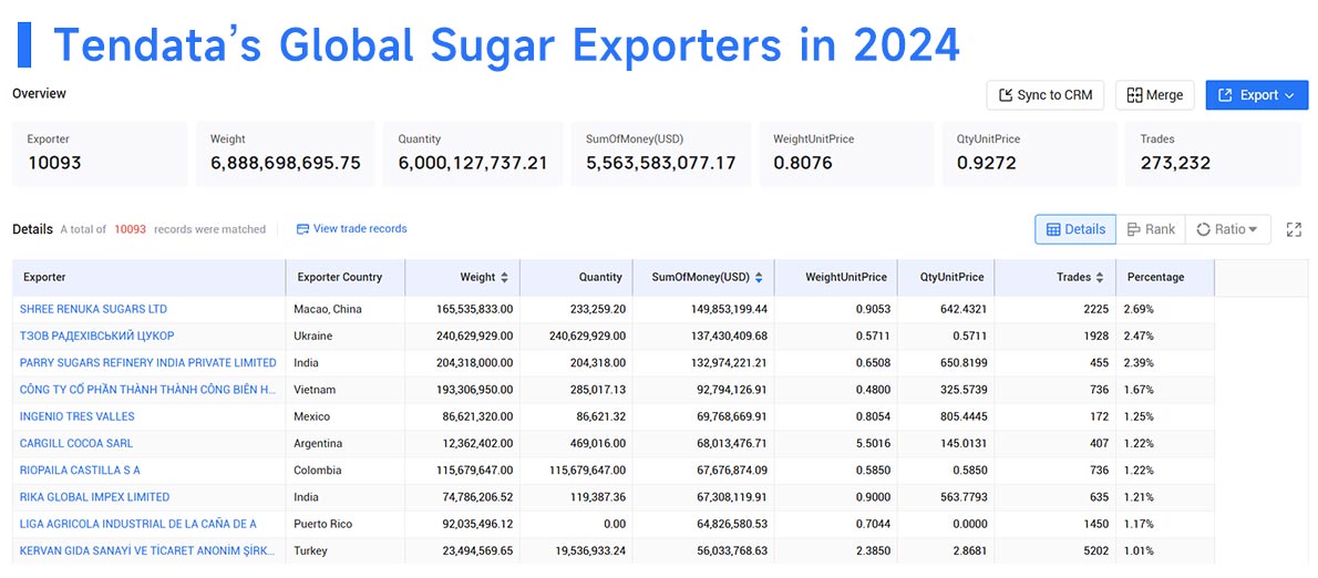 sugar exports,sugar export,global sugar exports