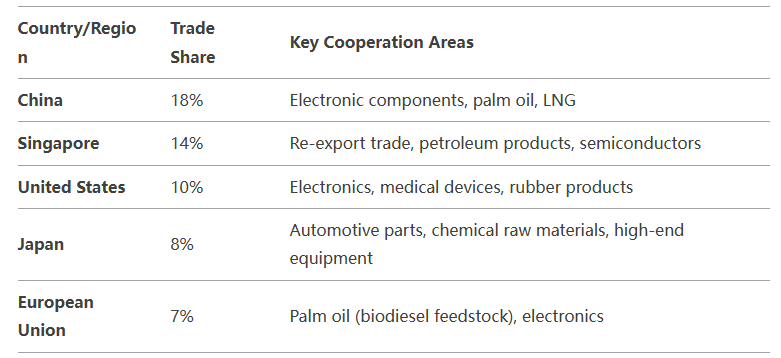 malaysia trade data,trade data,malaysia trade