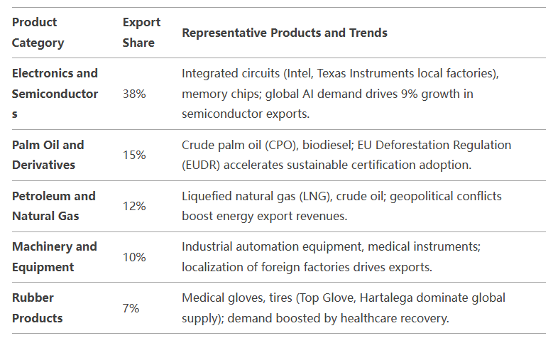 malaysia trade data,trade data,malaysia trade