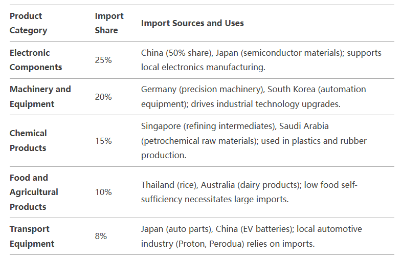 malaysia trade data,trade data,malaysia trade